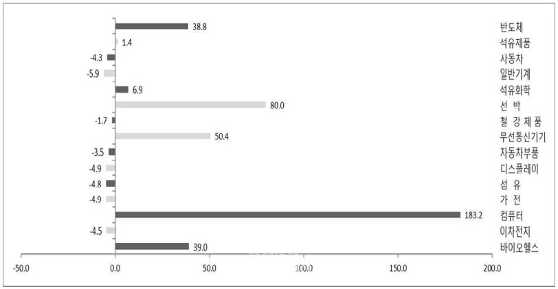 주요 품목별 8월 수출 증감률(%)/산업통상자원부 제공