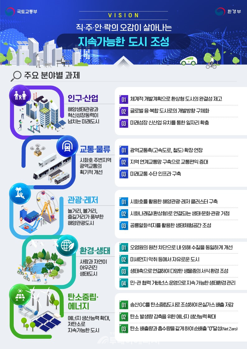 시화호 발전전략 마스터 플랜./ 환경부 제공