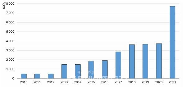 IEA에서 제시한 DAC 글로벌 운영 용량(2010-2021)