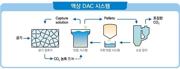 DAC 개념도 및 습식 및 건식 공정