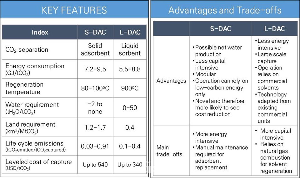 이산화탄소 제거 기술 비교: S-DAC 대 L-DAC