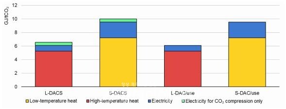 기술별 CO2 사용량 및 CO2 대상에 따른 DAC 및 DAC의 에너지 요구량