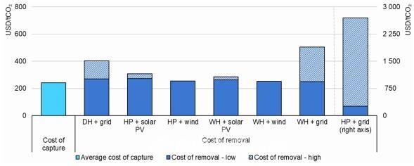 열과 전기를 위한 에너지원별 탄소 제거 비용, 2020
