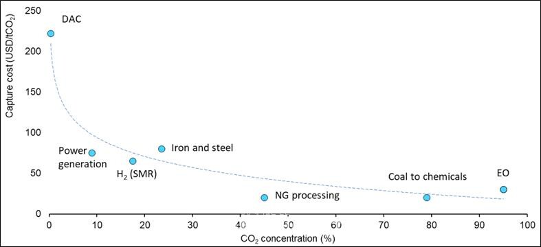 IEA에서 제시한 다양한 CO2 농도에서의 현재 CO2 포집 비용비교