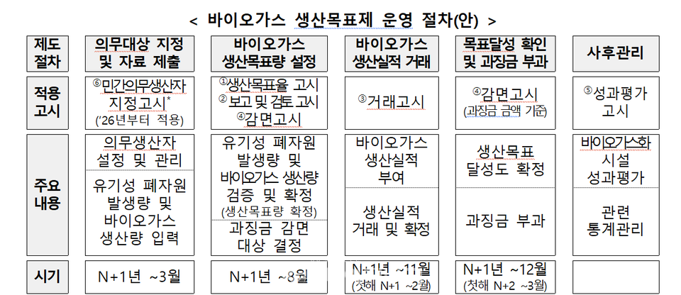 바이오가스 생산목표제 고시 주요 내용./ 환경부 제공