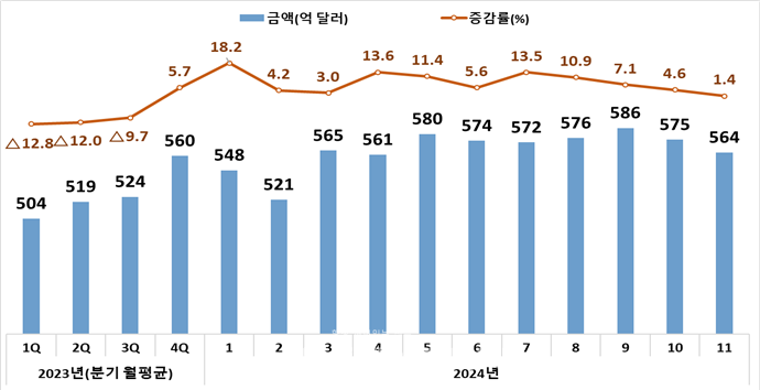 전체수출액 (억 달러) /출처 산업부