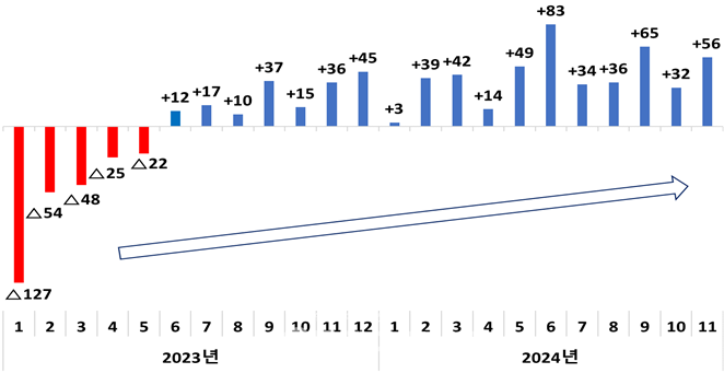 무역수지 (억 달러) /출처 산업부