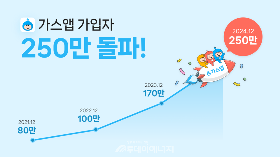 가스앱이 2020년 출시 이후 4년 만에 250만 회원을 돌파했다./서울도시가스 제공