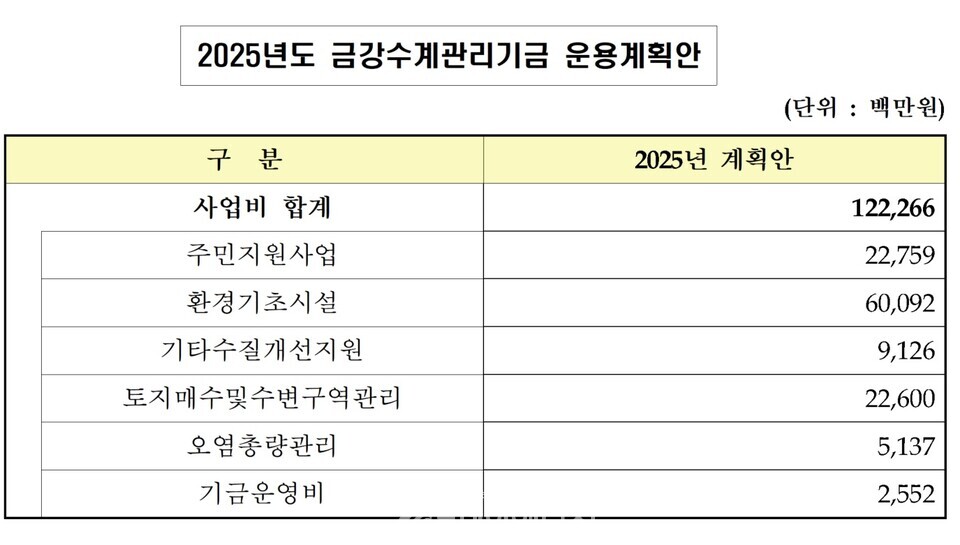 2025년도 금강수계관리기금 운용계획안. / 금강유역환경청 제공