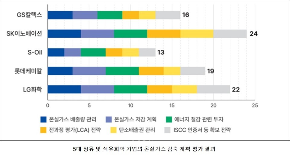 5대 정유 및 석유화학 기업의 온실가스 감축 계획 평가 결과. / 기후솔루션 제공