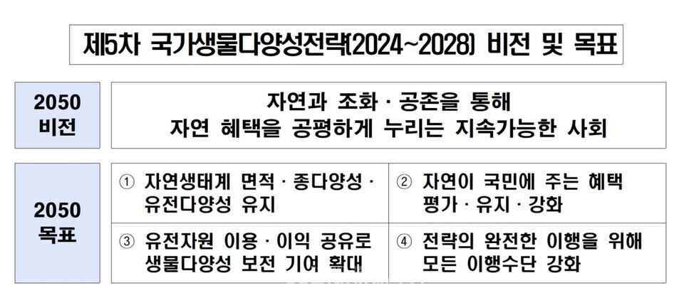 제5차 국가생물다양성전략 비전 및 목표. / 환경부 제공