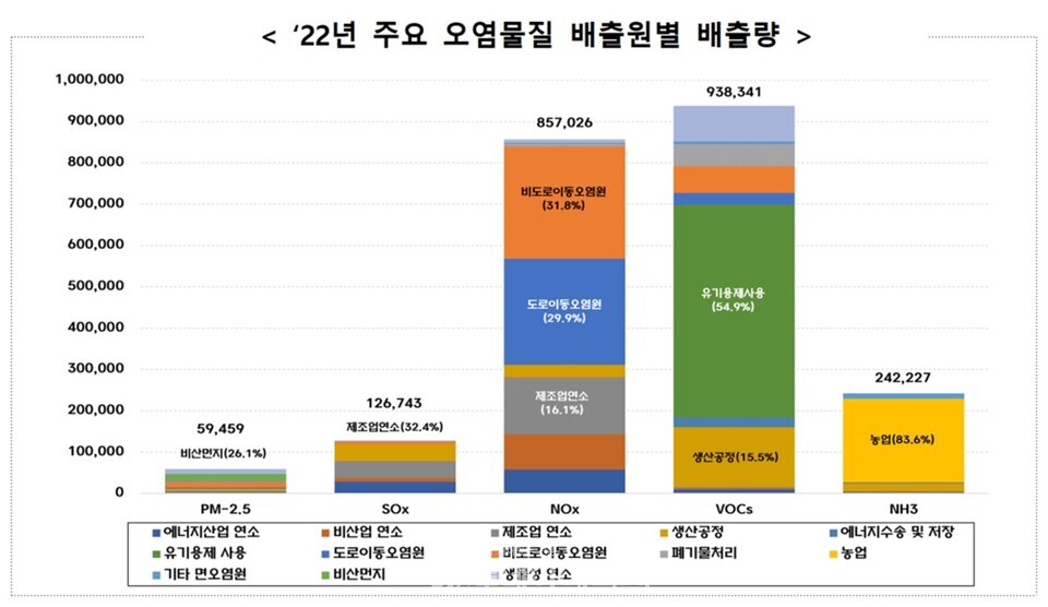 2022년 주요 오염물질 배출원별 배출량. / 국가미세먼지정보센터 제공