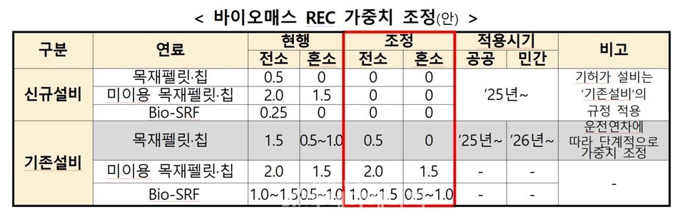 바이오매스 신새쟁에너지 공급인증서(REC) 가중치 조정안. / 산업통상자원부 제공