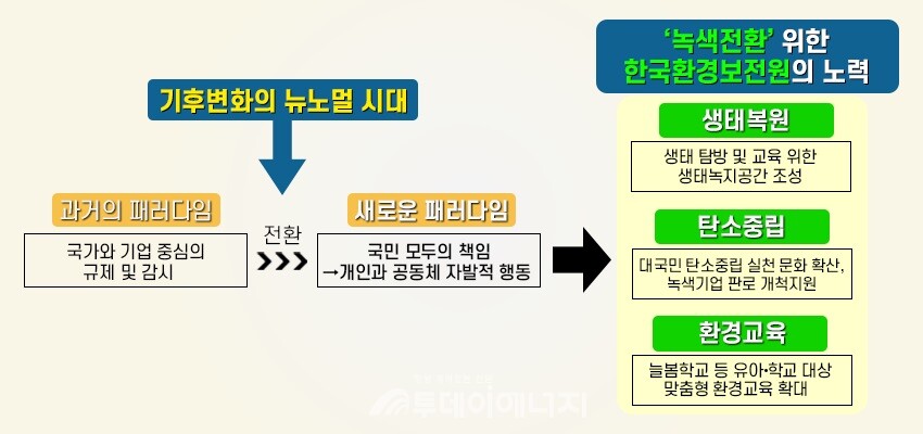 환경보전 패러다임 전환 도표. / 한국환경보전원 제공