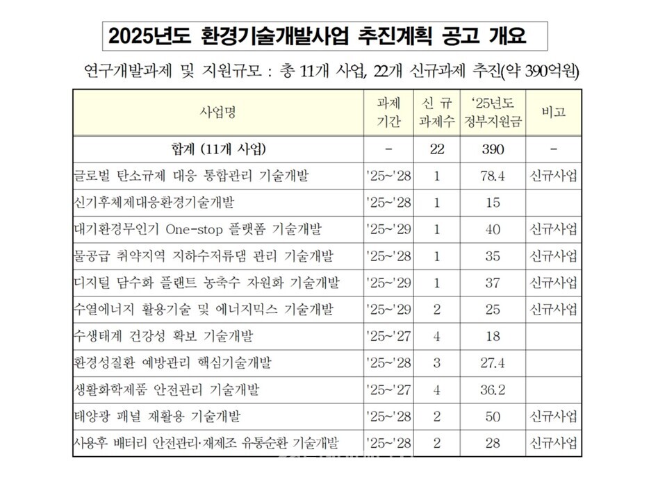 환경부가 탄소중립과 지속 가능한 환경기술 개발을 위해 ‘2025년도 환경기술개발사업 신규과제’를 공모한다. / 환경부 제공