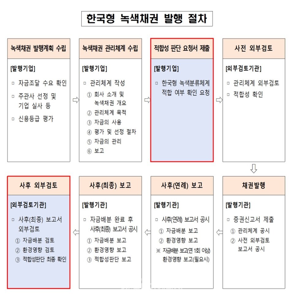 한국형 녹색채권 발행 절차. / 환경부 제공