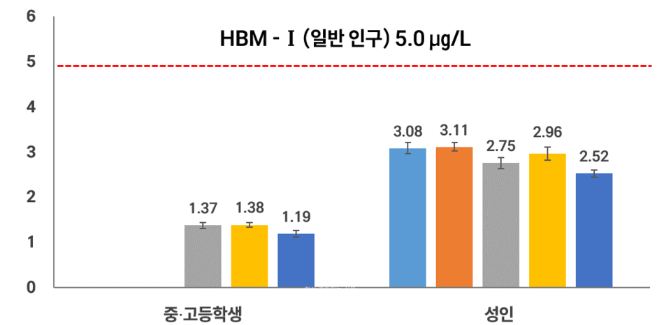 혈액 중 수은 농도 (기하평균, ㎍/ L) /국립환경과학원 제공
