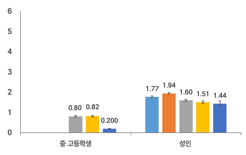 혈액 중 납 농도 (기하평균, ㎍/dL) /국립환경과학원 제공