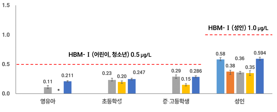 소변 중 카드뮴 농도 (기하평균, ㎍/dL) /국립환경과학원 제공