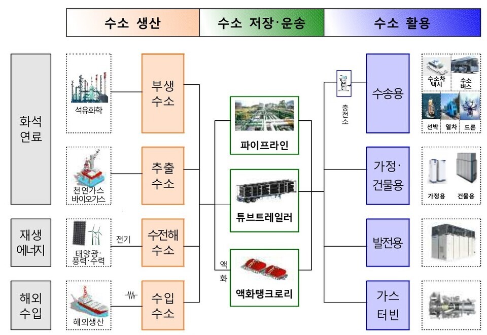 수소경제 개념 /산업부 제공