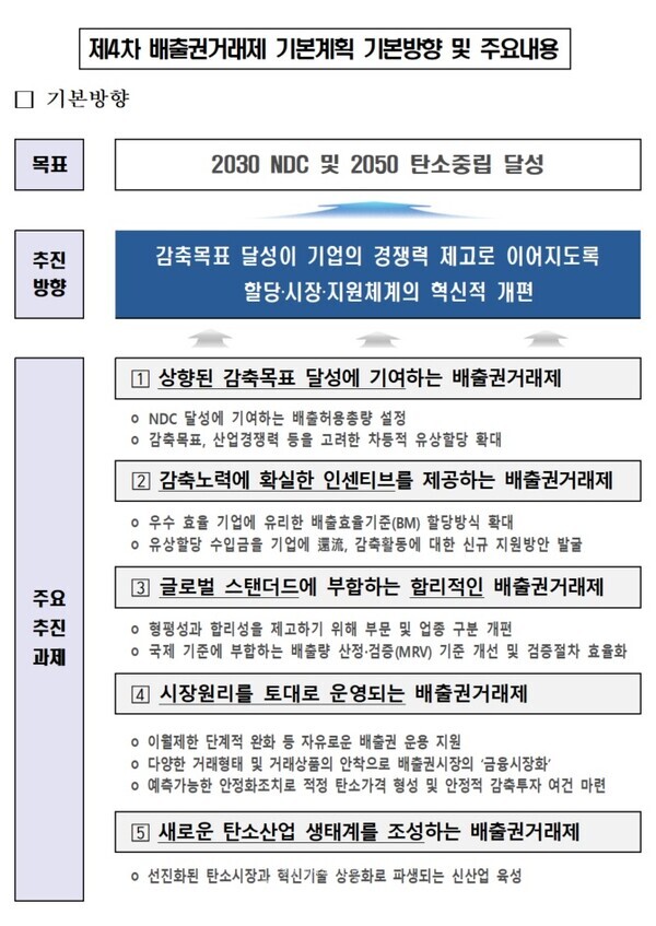 제4차 배출권거래제 기본계획 기본방향 및 주요내용. / 환경부 제공
