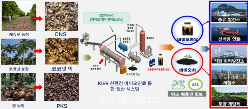 KIER 친환경 바이오연료 통합 생산 시스템/한국에너지기술연구원 제공