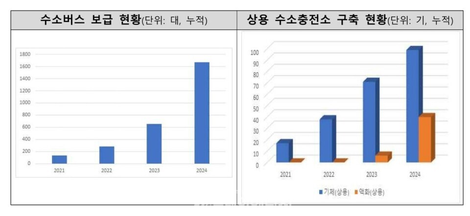 수소버스 보급현황과 상용 수소 충전소 구축현황 그래프 /환경부 제공