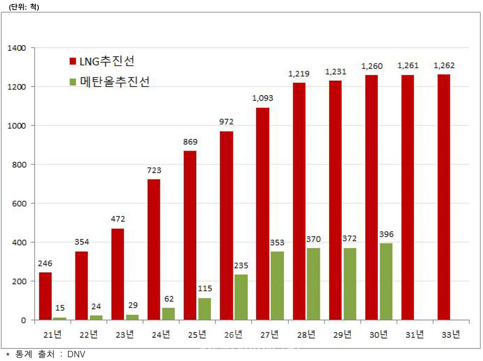 LNG 및 메탄올 추진선의 연도별 증가 추이