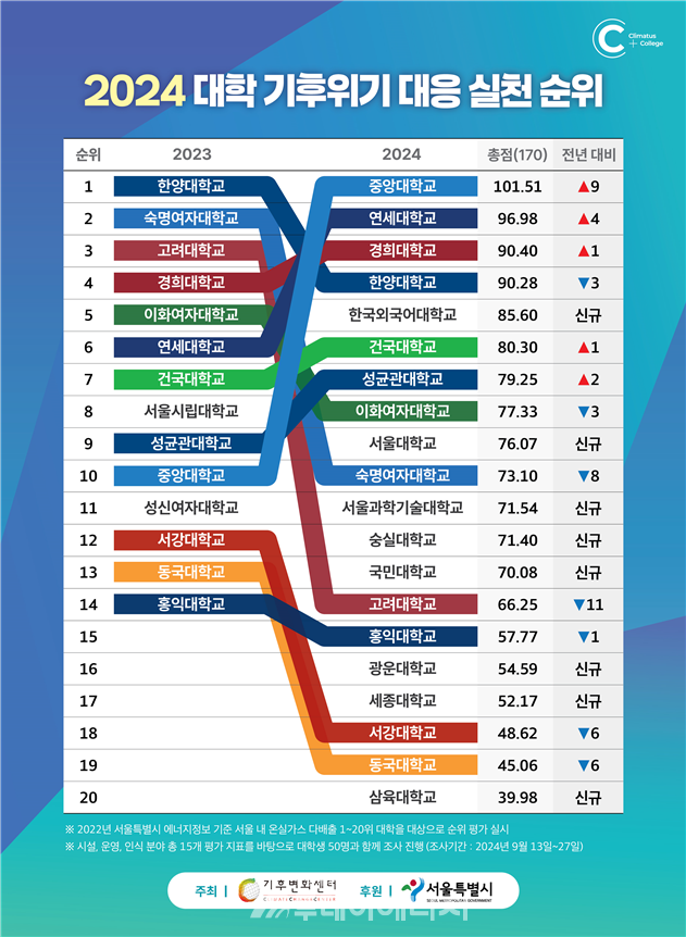 2024 대학 기후위기 대응 실천 순위. / 기후변화센터 제공