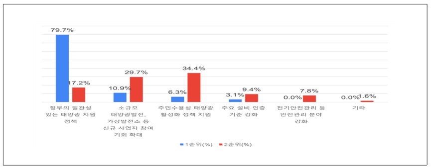 '국내 태양광산업에서 보완되어야 할 부분' 설문 조사 결과/한국태양광산업협회 제공