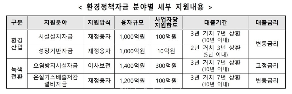환경정책자금 분야별 세부 지원 내용. / 환경부 제공