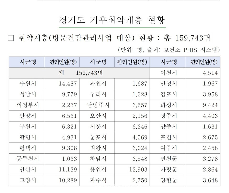 경기도 기후취약계층 현황. / 경기도 제공