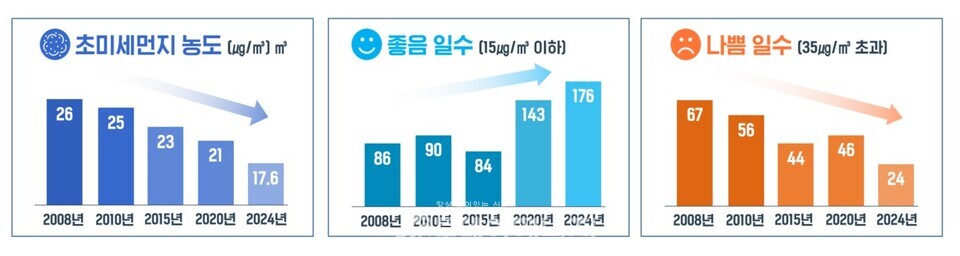지난해 서울지역 대기질이 2008년 관측 이래 가장 좋았덕 것으로 나타났다. / 서울시 제공