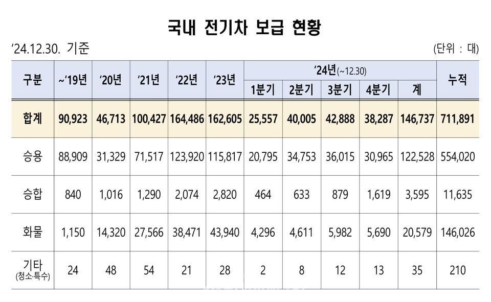 2024년 12월 30일 기준 국내 전기차 보급 현황.