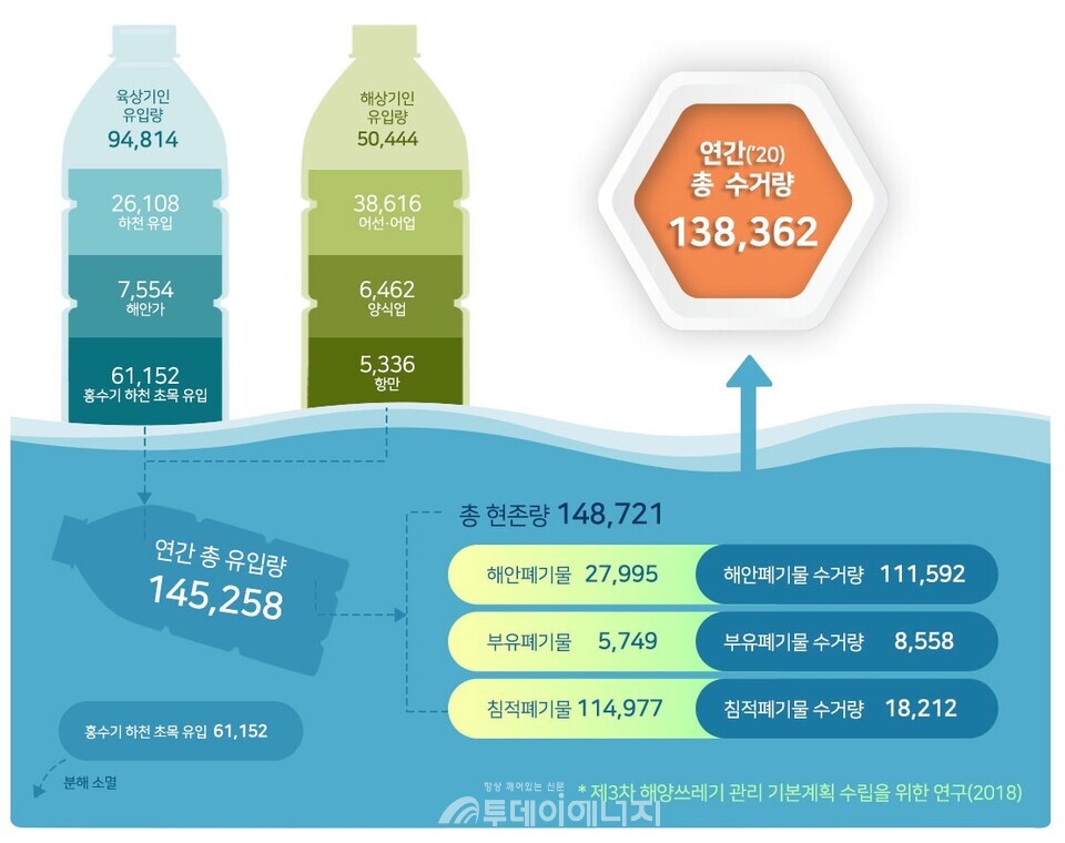 매년 우리나라 바다로 들어오는 해양폐기물 총량은 약 14만5,000톤으로 추정된다. 이 중 육지 유입 65%, 바다 유입량은 35%가량이다. / 한국해양환경공단 제공