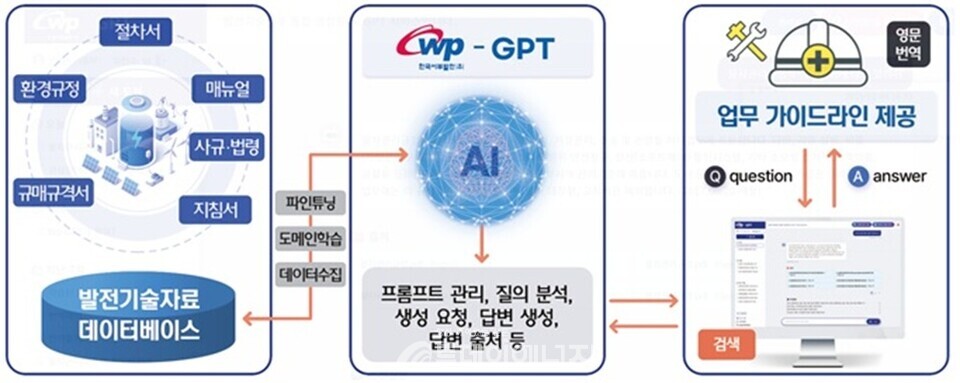 더블유피 지피티 운영 개념도/한국서부발전 제공