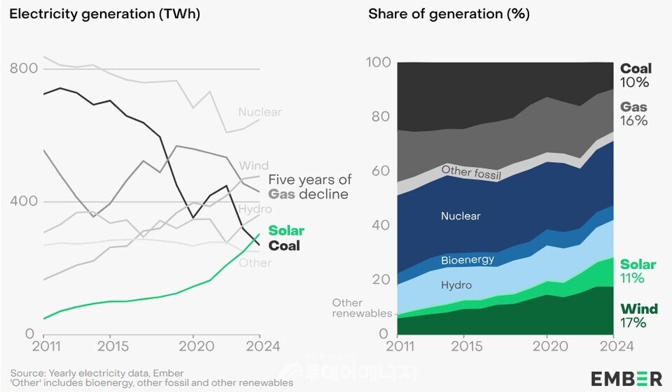 태양광이 2024년 EU에서 처음으로 석탄 발전량을 앞질렀다./엠버 보고서