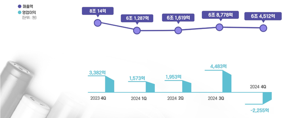 LG에너지솔루션 2024년 매출 실적과 영업이익 /출처 LG에너지솔루션