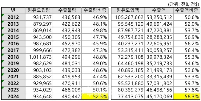 국내 정유4사의 연도별 원유 도입량·수출량과 원유 도입액·수출액/한국석유공사 자료, 대한석유협회 제공