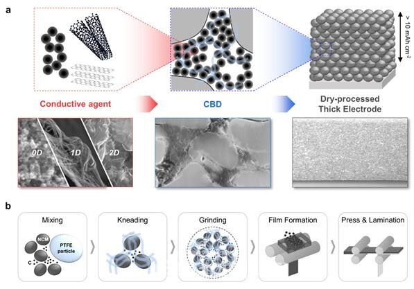 건식 공정을 이용한 두꺼운 전극 젲ㄱ 기술/UNIST 제공