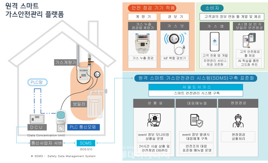 원격 스마트 가스안전관리 플랫폼 개요도./서울도시가스 제공