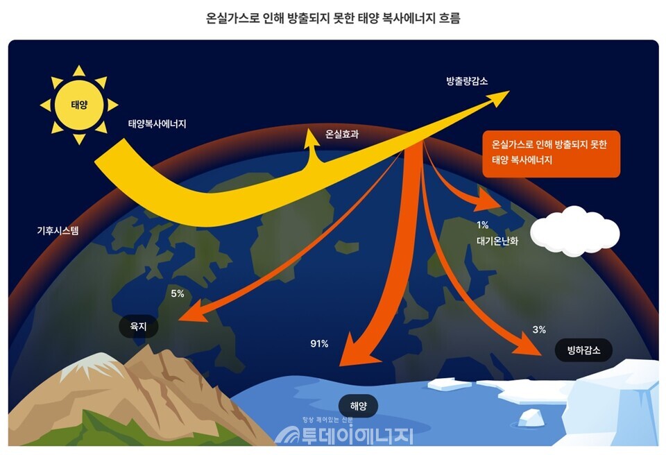 한국사회책임투자포럼(KoSIF)이 과학기반감축목표 이니셔티브(SBTi)와 업무협약을 체결했다고 밝혔다. / 탄소중립 정책포털 홈페이지 화면 캡쳐 
