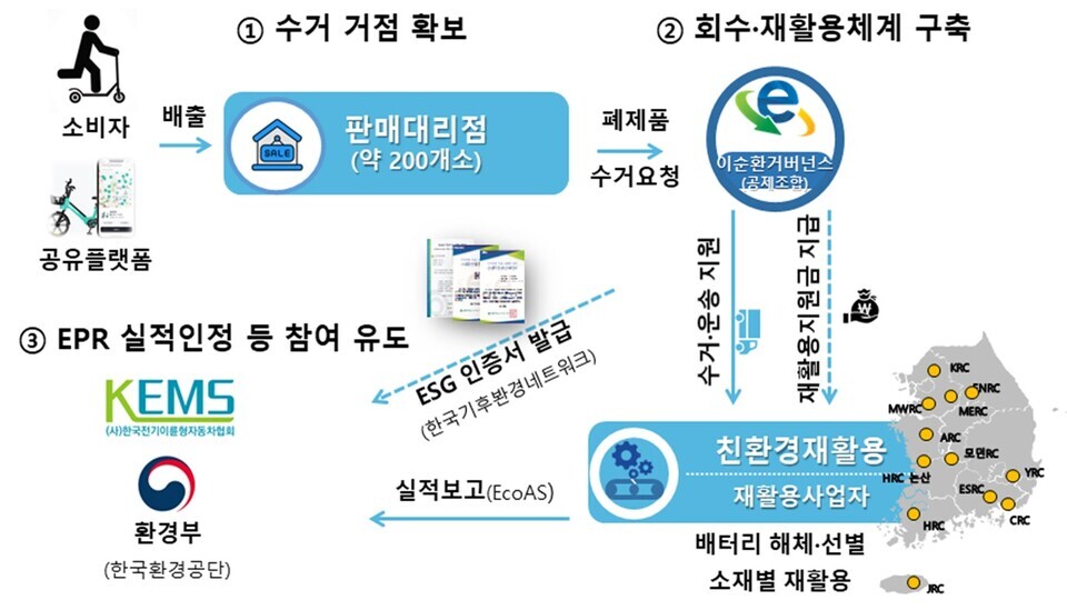 e-모빌리티 순환이용 시범사업 운영체계. / 환경부 제공