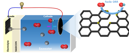[연구그림] 해수전지의 구조(좌)와 개발된 촉매의 구조(우) /UNIST 제공