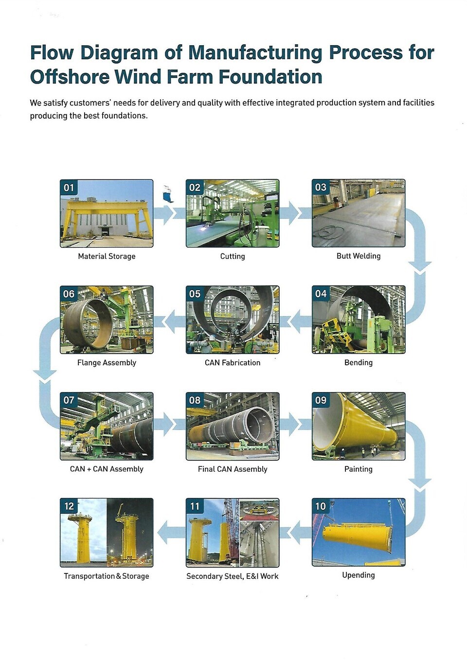 해상풍력발전 하부 구조물 설치 흐름도/삼일씨엔에스 제공