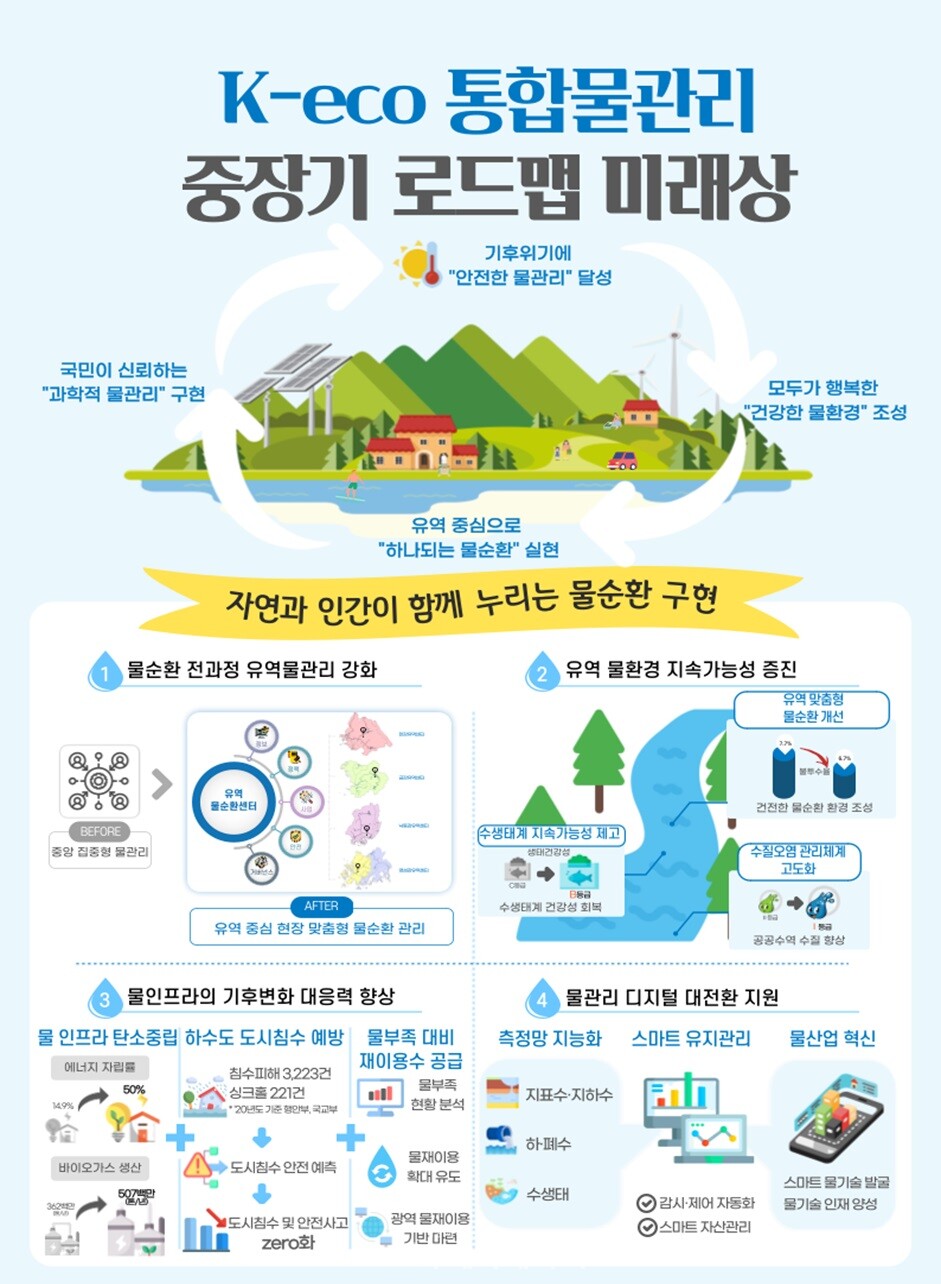 K-eco 통합물관리 중장기 로드맵 미래상 포스터. / 한국환경공단 제공