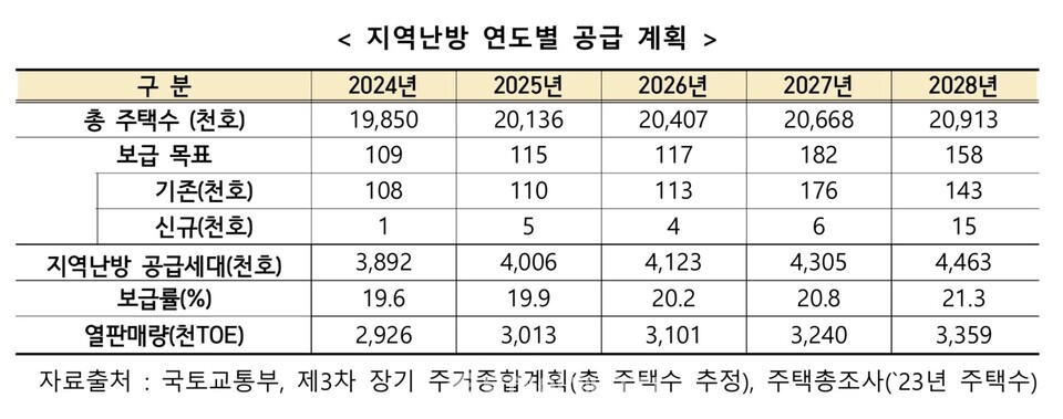 지역난방 연도별 공급계획. / 산업부 제공