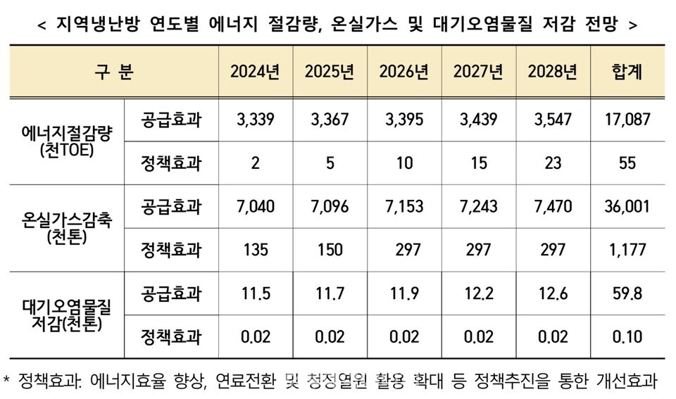 지역냉난방 연도별 에너지 절감량 및 온실가스, 대기오염물질 저감 전망. / 산업부 제공