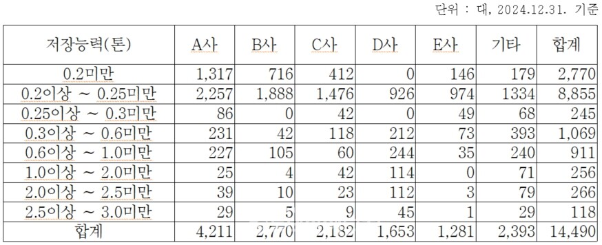 지난해 제조사별 LPG 소형저장탱크 검사 합격 수량/한국가스안전공사 고압가스부 제공