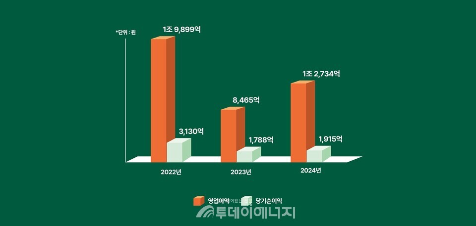 석유공사의 2024년 재무실적 그래프/한국석유공사 제공
